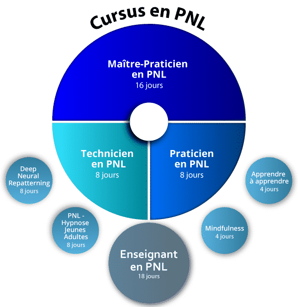 Cursus de formation en PNL