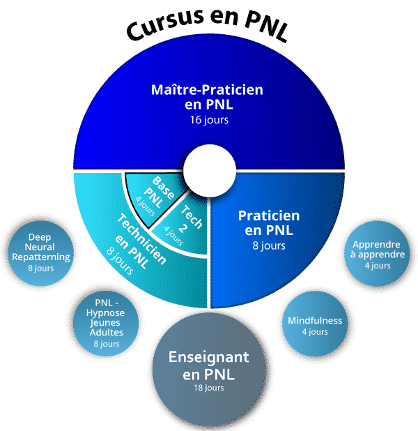Praticien PNL Intensif certifié IN