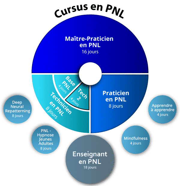 La formation Enseignant PNL Rennes